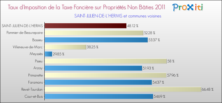 Taux d'imposition de la taxe foncière sur les immeubles et terrains non batis 2011 pour SAINT-JULIEN-DE-L'HERMS et les communes proches Comparaison des taux d'imposition de la taxe foncière sur les immeubles et terrains non batis 2011 pour SAINT-JULIEN-DE-L'HERMS et les communes voisines