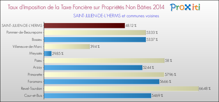 Taux d'imposition de la taxe foncière sur les immeubles et terrains non batis 2014 pour SAINT-JULIEN-DE-L'HERMS et les communes proches Comparaison des taux d'imposition de la taxe foncière sur les immeubles et terrains non batis 2014 pour SAINT-JULIEN-DE-L'HERMS et les communes voisines
