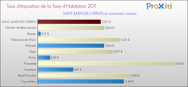 Taux d'imposition de la taxe d'habitation 2011 pour SAINT-JULIEN-DE-L'HERMS et les communes proches Comparaison des taux d'imposition de la taxe d'habitation 2011 pour SAINT-JULIEN-DE-L'HERMS et les communes voisines