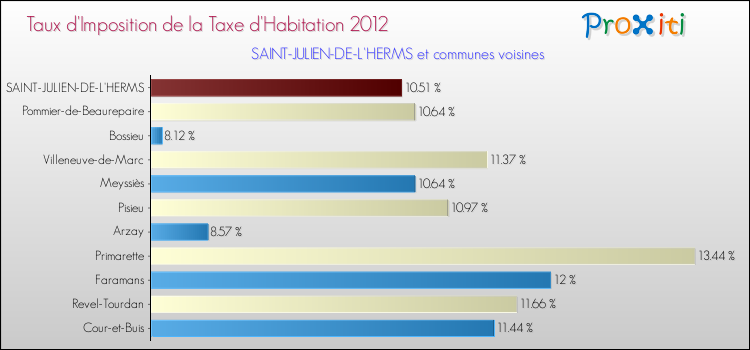 Taux d'imposition de la taxe d'habitation 2012 pour SAINT-JULIEN-DE-L'HERMS et les communes proches Comparaison des taux d'imposition de la taxe d'habitation 2012 pour SAINT-JULIEN-DE-L'HERMS et les communes voisines