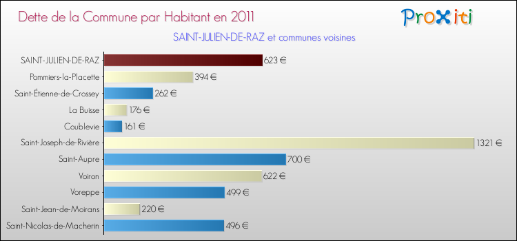 Dette par habitant de la commune en 2011 pour SAINT-JULIEN-DE-RAZ et les communes proches Comparaison de la dette par habitant de la commune en 2011 pour SAINT-JULIEN-DE-RAZ et les communes voisines