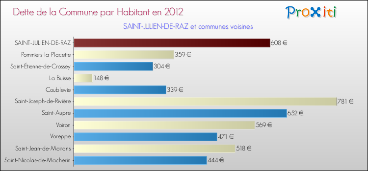 Dette par habitant de la commune en 2012 pour SAINT-JULIEN-DE-RAZ et les communes proches Comparaison de la dette par habitant de la commune en 2012 pour SAINT-JULIEN-DE-RAZ et les communes voisines