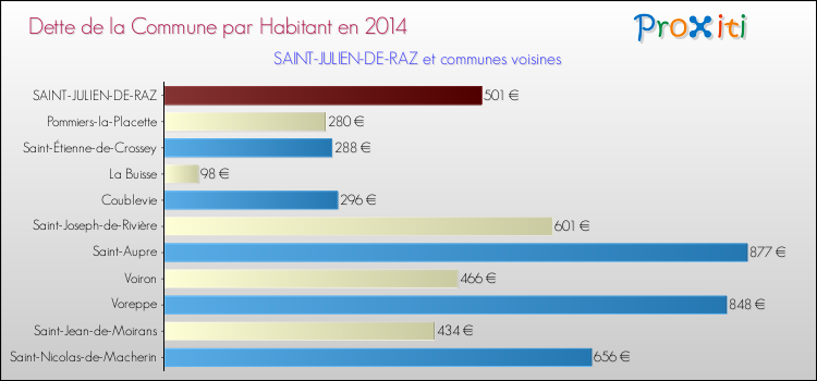 Dette par habitant de la commune en 2014 pour SAINT-JULIEN-DE-RAZ et les communes proches Comparaison de la dette par habitant de la commune en 2014 pour SAINT-JULIEN-DE-RAZ et les communes voisines