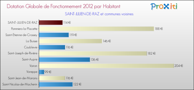 Montant des dotations globales de fonctionnement DGF par Habitant pour SAINT-JULIEN-DE-RAZ et les communes proches Comparaison des des dotations globales de fonctionnement DGF par habitant pour SAINT-JULIEN-DE-RAZ et les communes voisines