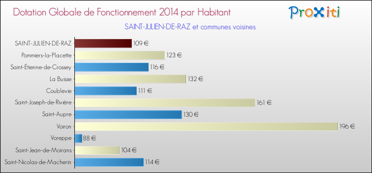 Montant des dotations globales de fonctionnement DGF par Habitant pour SAINT-JULIEN-DE-RAZ et les communes proches en 2014. Comparaison des des dotations globales de fonctionnement DGF par habitant pour SAINT-JULIEN-DE-RAZ et les communes voisines en 2014.
