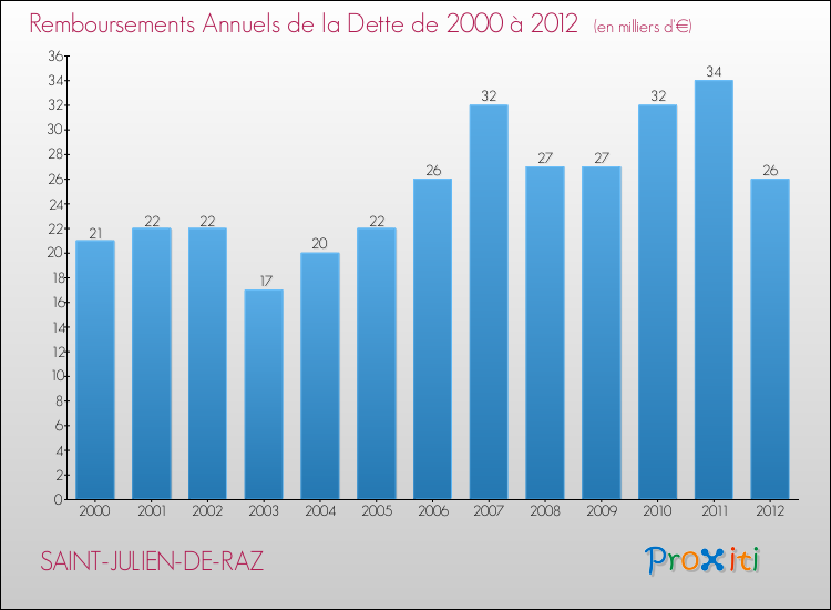 Evolution de l'annuité de la dette pour la commune de SAINT-JULIEN-DE-RAZ de 2000 à 2012 Annuités de la dette pour SAINT-JULIEN-DE-RAZ de 2000 à 2012