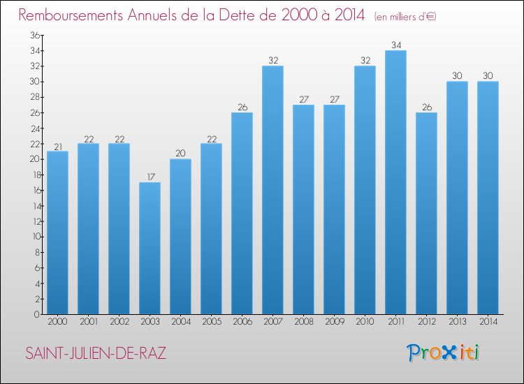 Evolution de l'annuité de la dette pour la commune de SAINT-JULIEN-DE-RAZ de 2000 à 2014 Annuités de la dette pour SAINT-JULIEN-DE-RAZ de 2000 à 2014