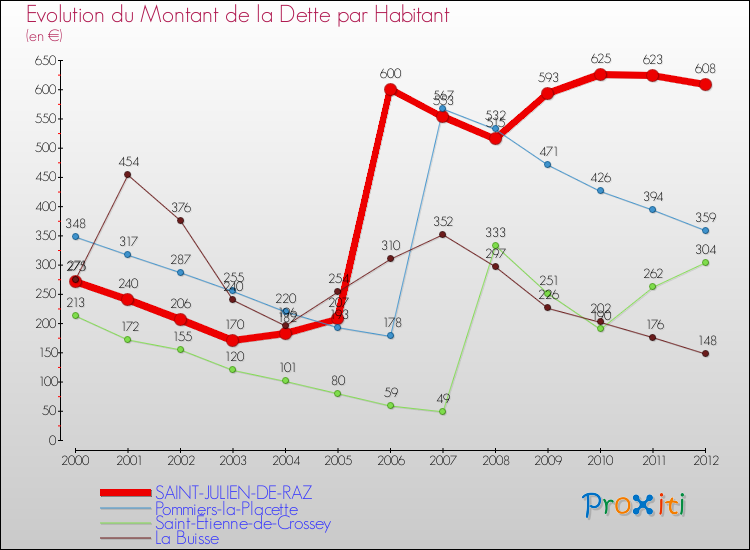 Evolution de la dette par habitant pour la commune de SAINT-JULIEN-DE-RAZ et les communes proches de 2000 à 2012 Comparaison de la dette par habitant pour SAINT-JULIEN-DE-RAZ et les communes voisines de 2000 à 2012