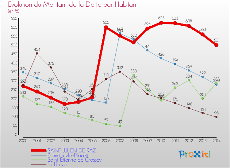 Evolution de la dette par habitant pour la commune de SAINT-JULIEN-DE-RAZ et les communes proches de 2000 à 2014 Comparaison de la dette par habitant pour SAINT-JULIEN-DE-RAZ et les communes voisines de 2000 à 2014