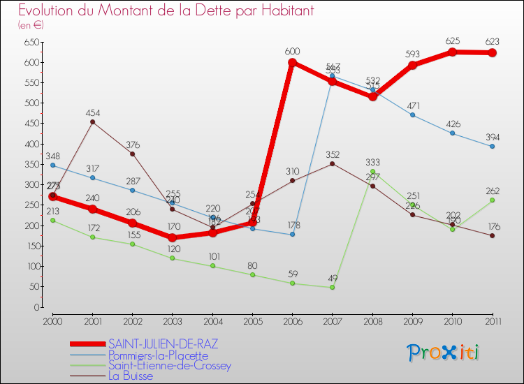 Evolution de la dette par habitant pour la commune de SAINT-JULIEN-DE-RAZ et les communes proches Comparaison de la dette par habitant pour SAINT-JULIEN-DE-RAZ et les communes voisines