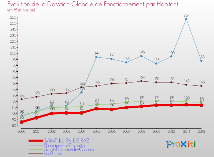 Evolution et montant de la dotation globale de fonctionnement par Habitant pour SAINT-JULIEN-DE-RAZ et les communes proches Comparaison des dotations globales de fonctionnement par habitant pour SAINT-JULIEN-DE-RAZ et les communes voisines