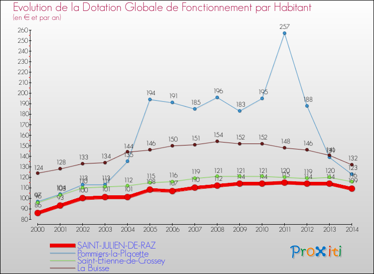 Evolution et montant de la dotation globale de fonctionnement par Habitant pour SAINT-JULIEN-DE-RAZ et les communes proches de 2000 à 2014. Comparaison des dotations globales de fonctionnement par habitant pour SAINT-JULIEN-DE-RAZ et les communes voisines de 2000 à 2014.