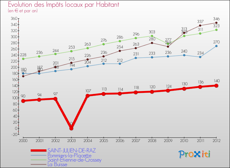 Evolution et montant des impôts locaux par Habitant pour SAINT-JULIEN-DE-RAZ et les communes proches Comparaison des impôts locaux par habitant pour SAINT-JULIEN-DE-RAZ et les communes voisines