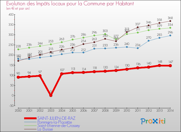 Evolution et montant des impôts locaux par Habitant pour SAINT-JULIEN-DE-RAZ et les communes proches de 2000 à 2014 Comparaison des impôts locaux par habitant pour SAINT-JULIEN-DE-RAZ et les communes voisines de 2000 à 2014