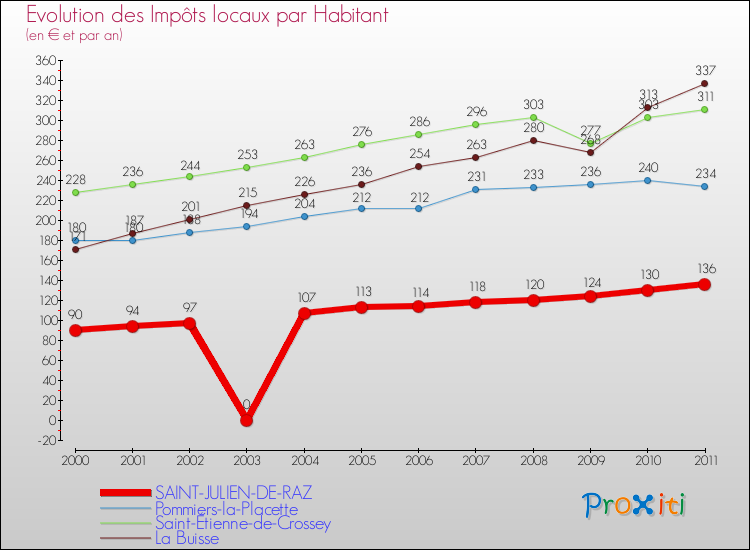 Evolution et montant des impôts locaux par Habitant pour SAINT-JULIEN-DE-RAZ et les communes proches Comparaison des impôts locaux par habitant pour SAINT-JULIEN-DE-RAZ et les communes voisines