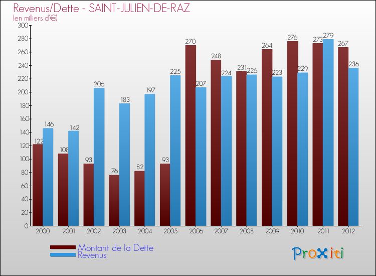 Evolution comparée de la dette et des revenus pour la commune de SAINT-JULIEN-DE-RAZ de 2000 à 2012 Comparaison de la dette et des revenus pour SAINT-JULIEN-DE-RAZ de 2000 à 2012