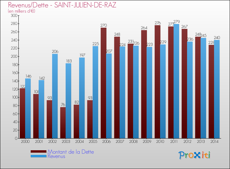 Evolution comparée de la dette et des revenus pour la commune de SAINT-JULIEN-DE-RAZ de 2000 à 2014 Comparaison de la dette et des revenus pour SAINT-JULIEN-DE-RAZ de 2000 à 2014
