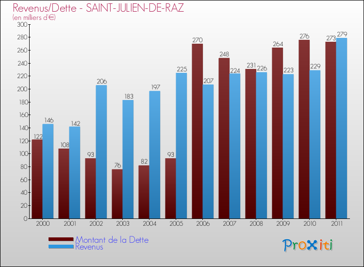 Evolution comparée de la dette et des revenus pour la commune de SAINT-JULIEN-DE-RAZ de 2000 à 2011 Comparaison de la dette et des revenus pour SAINT-JULIEN-DE-RAZ de 2000 à 2011