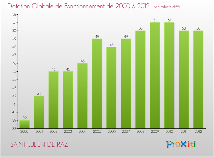 Evolution du montant de la Dotation Globale de Fonctionnement pour la commune de SAINT-JULIEN-DE-RAZ de 2000 à 2012 Evolution du montant de la Dotation Globale de Fonctionnement pour SAINT-JULIEN-DE-RAZ de 2000 à 2012