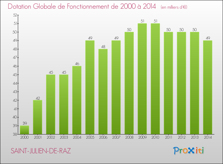 Evolution du montant de la Dotation Globale de Fonctionnement pour la commune de SAINT-JULIEN-DE-RAZ de 2000 à 2014 Evolution du montant de la Dotation Globale de Fonctionnement pour SAINT-JULIEN-DE-RAZ de 2000 à 2014