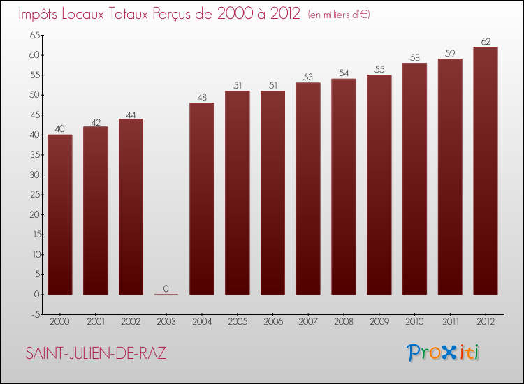 Evolution des Impôts Locaux pour la commune de SAINT-JULIEN-DE-RAZ de 2000 à 2012 Evolution des Impôts Locaux pour SAINT-JULIEN-DE-RAZ de 2000 à 2012