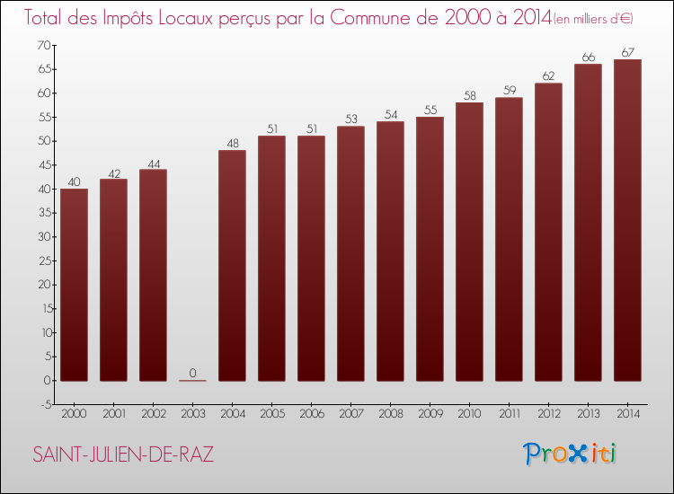 Evolution des Impôts Locaux pour la commune de SAINT-JULIEN-DE-RAZ de 2000 à 2014 Evolution des Impôts Locaux pour SAINT-JULIEN-DE-RAZ de 2000 à 2014