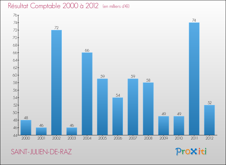 Evolution du résultat comptable pour la commune de SAINT-JULIEN-DE-RAZ de 2000 à 2012 Evolution du résultat comptable pour SAINT-JULIEN-DE-RAZ de 2000 à 2012
