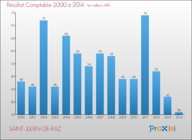 Evolution du résultat comptable pour la commune de SAINT-JULIEN-DE-RAZ de 2000 à 2014 Evolution du résultat comptable pour SAINT-JULIEN-DE-RAZ de 2000 à 2014