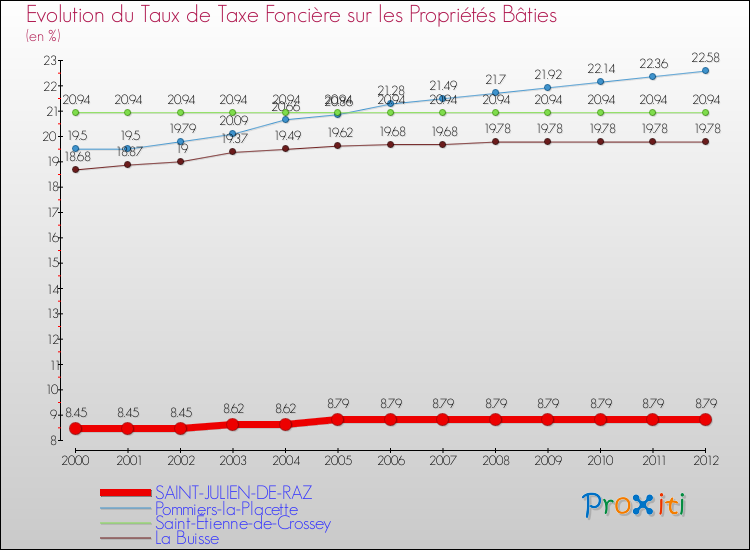 Evolution du taux de la taxe foncière sur le bati pour SAINT-JULIEN-DE-RAZ et les communes proches de 2000 à 2012 Comparaison des taux de taxe foncière sur le bati pour SAINT-JULIEN-DE-RAZ et les communes voisines de 2000 à 2012