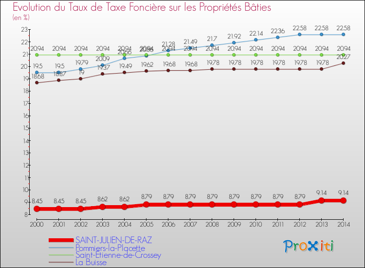 Evolution du taux de la taxe foncière sur le bati pour SAINT-JULIEN-DE-RAZ et les communes proches de 2000 à 2014 Comparaison des taux de taxe foncière sur le bati pour SAINT-JULIEN-DE-RAZ et les communes voisines de 2000 à 2014