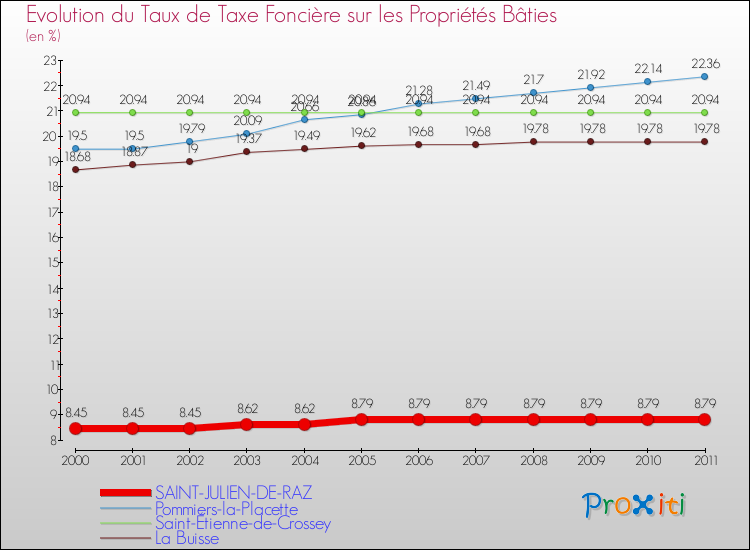 Evolution du taux de la taxe foncière sur le bati pour SAINT-JULIEN-DE-RAZ et les communes proches Comparaison des taux de taxe foncière sur le bati pour SAINT-JULIEN-DE-RAZ et les communes voisines