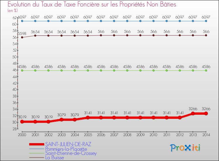 Evolution du taux de la taxe foncière sur les immeubles et terrains non batis pour SAINT-JULIEN-DE-RAZ et les communes proches de 2000 à 2014 Comparaison des taux de la taxe foncière sur les immeubles et terrains non batis pour SAINT-JULIEN-DE-RAZ et les communes voisines de 2000 à 2014