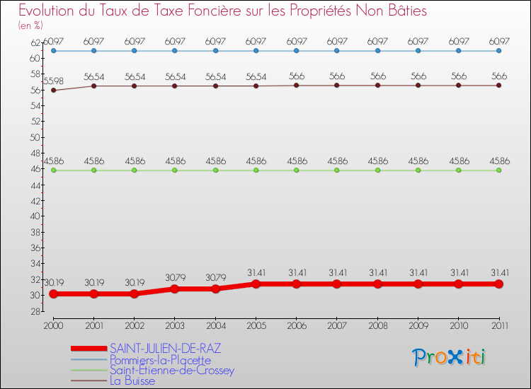 Evolution du taux de la taxe foncière sur les immeubles et terrains non batis pour SAINT-JULIEN-DE-RAZ et les communes proches Comparaison des taux de la taxe foncière sur les immeubles et terrains non batis pour SAINT-JULIEN-DE-RAZ et les communes voisines