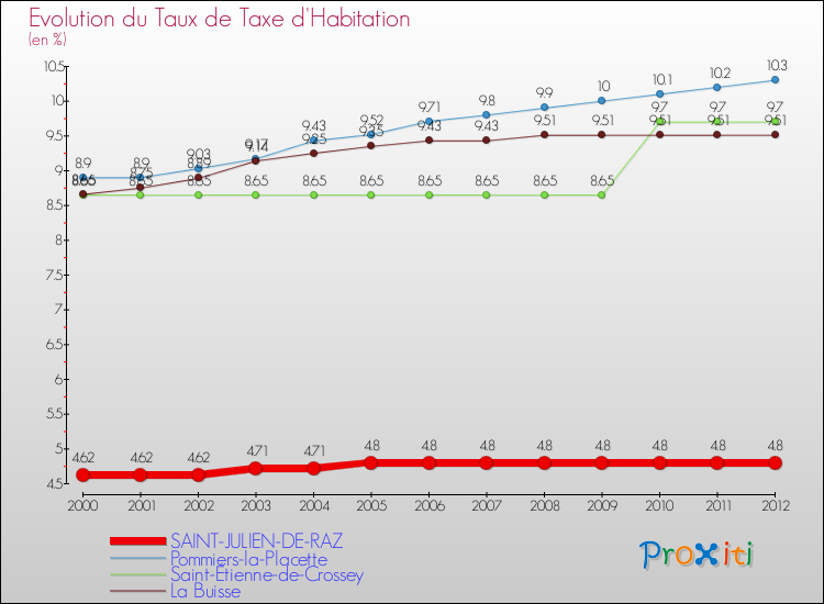 Evolution du taux de la taxe d'habitation pour SAINT-JULIEN-DE-RAZ et les communes proches Comparaison des taux de la taxe d'habitation pour SAINT-JULIEN-DE-RAZ et les communes voisines