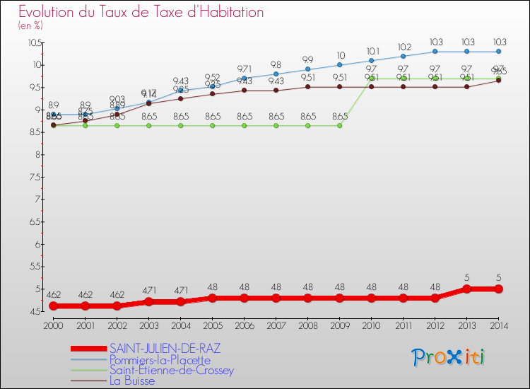 Evolution du taux de la taxe d'habitation pour SAINT-JULIEN-DE-RAZ et les communes proches de 2000 à 2014 Comparaison des taux de la taxe d'habitation pour SAINT-JULIEN-DE-RAZ et les communes voisines de 2000 à 2014