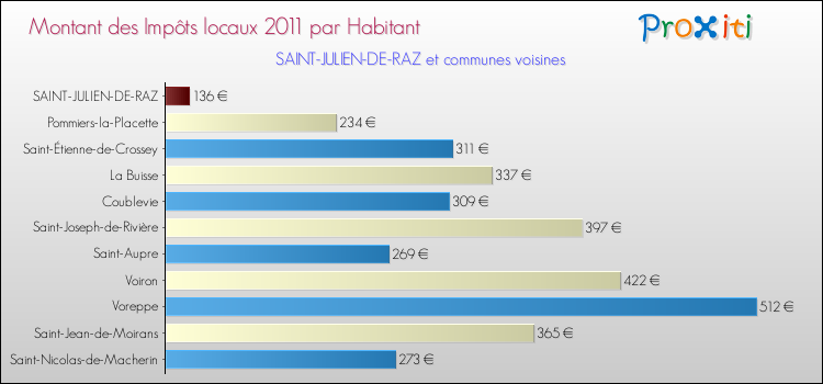 Montant des impôts locaux par Habitant pour SAINT-JULIEN-DE-RAZ et les communes proches Comparaison des impôts locaux par habitant pour SAINT-JULIEN-DE-RAZ et les communes voisines