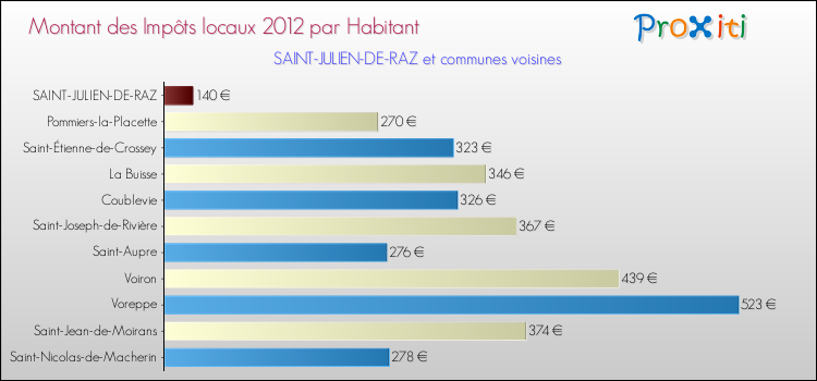 Montant des impôts locaux par Habitant pour SAINT-JULIEN-DE-RAZ et les communes proches Comparaison des impôts locaux par habitant pour SAINT-JULIEN-DE-RAZ et les communes voisines