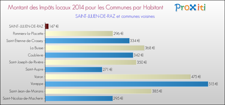 Montant des impôts locaux par Habitant pour SAINT-JULIEN-DE-RAZ et les communes proches en 2014 Comparaison des impôts locaux par habitant pour SAINT-JULIEN-DE-RAZ et les communes voisines en 2014