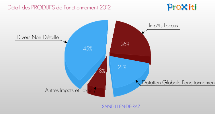 Décomposition du Budget de Fonctionnement 2012 de la commune de SAINT-JULIEN-DE-RAZ Budget de Fonctionnement 2012 pour la commune de SAINT-JULIEN-DE-RAZ