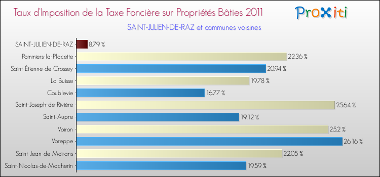 Taux d'imposition de la taxe foncière sur le bati 2011 pour SAINT-JULIEN-DE-RAZ et les communes proches Comparaison des taux d'imposition de la taxe foncière sur le bati 2011 pour SAINT-JULIEN-DE-RAZ et les communes voisines