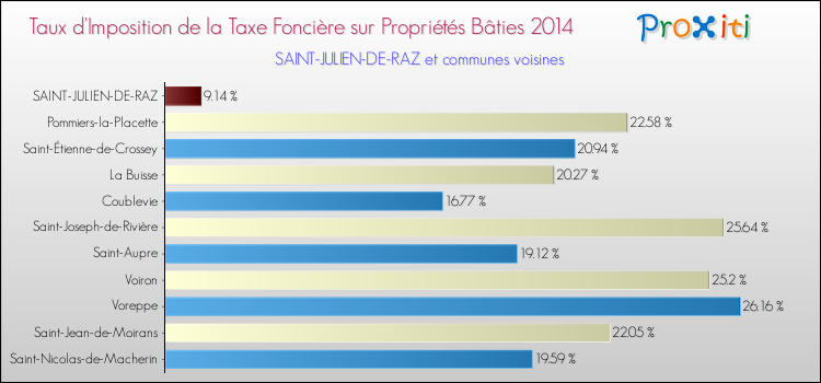 Taux d'imposition de la taxe foncière sur le bati 2014 pour SAINT-JULIEN-DE-RAZ et les communes proches Comparaison des taux d'imposition de la taxe foncière sur le bati 2014 pour SAINT-JULIEN-DE-RAZ et les communes voisines