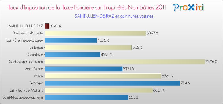 Taux d'imposition de la taxe foncière sur les immeubles et terrains non batis 2011 pour SAINT-JULIEN-DE-RAZ et les communes proches Comparaison des taux d'imposition de la taxe foncière sur les immeubles et terrains non batis 2011 pour SAINT-JULIEN-DE-RAZ et les communes voisines