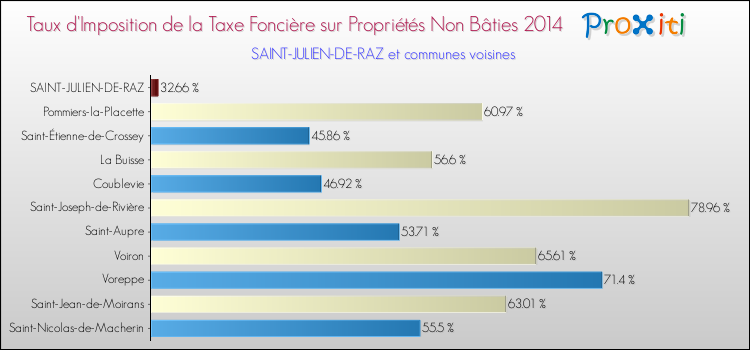 Taux d'imposition de la taxe foncière sur les immeubles et terrains non batis 2014 pour SAINT-JULIEN-DE-RAZ et les communes proches Comparaison des taux d'imposition de la taxe foncière sur les immeubles et terrains non batis 2014 pour SAINT-JULIEN-DE-RAZ et les communes voisines