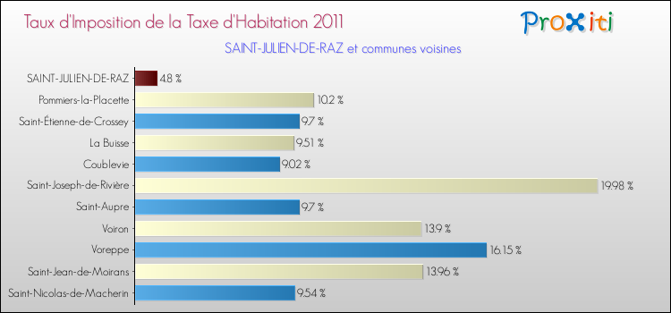 Taux d'imposition de la taxe d'habitation 2011 pour SAINT-JULIEN-DE-RAZ et les communes proches Comparaison des taux d'imposition de la taxe d'habitation 2011 pour SAINT-JULIEN-DE-RAZ et les communes voisines