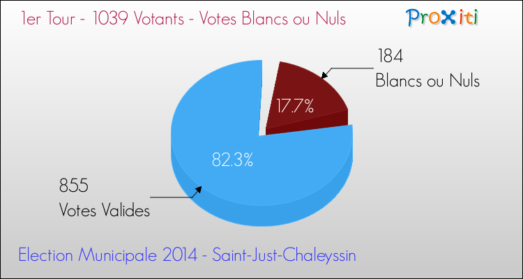 Votes blancs ou nuls au 1er Tour des Elections Municipales 2014 de la commune de Saint-Just-Chaleyssin Elections Municipales 2014 - Votes blancs ou nuls au 1er Tour pour la commune de Saint-Just-Chaleyssin