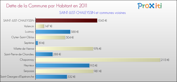 Dette par habitant de la commune en 2011 pour SAINT-JUST-CHALEYSSIN et les communes proches Comparaison de la dette par habitant de la commune en 2011 pour SAINT-JUST-CHALEYSSIN et les communes voisines