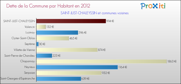 Dette par habitant de la commune en 2012 pour SAINT-JUST-CHALEYSSIN et les communes proches Comparaison de la dette par habitant de la commune en 2012 pour SAINT-JUST-CHALEYSSIN et les communes voisines