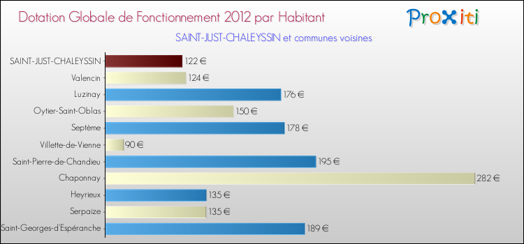 Montant des dotations globales de fonctionnement DGF par Habitant pour SAINT-JUST-CHALEYSSIN et les communes proches Comparaison des des dotations globales de fonctionnement DGF par habitant pour SAINT-JUST-CHALEYSSIN et les communes voisines