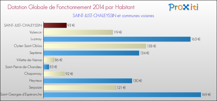Montant des dotations globales de fonctionnement DGF par Habitant pour SAINT-JUST-CHALEYSSIN et les communes proches en 2014. Comparaison des des dotations globales de fonctionnement DGF par habitant pour SAINT-JUST-CHALEYSSIN et les communes voisines en 2014.