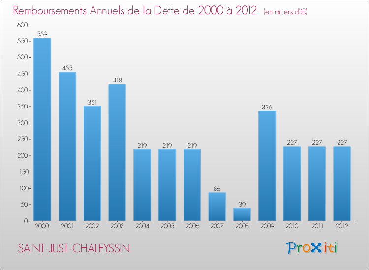 Evolution de l'annuité de la dette pour la commune de SAINT-JUST-CHALEYSSIN de 2000 à 2012 Annuités de la dette pour SAINT-JUST-CHALEYSSIN de 2000 à 2012